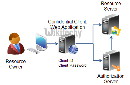  learn oauth tutorial - oauth web server - oauth example