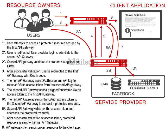 learn oauth - oauth tutorial - oauth components - oauth code -    oauth with apigateway   - oauth flow diagram - oauth programming - oauth download - oauth examples