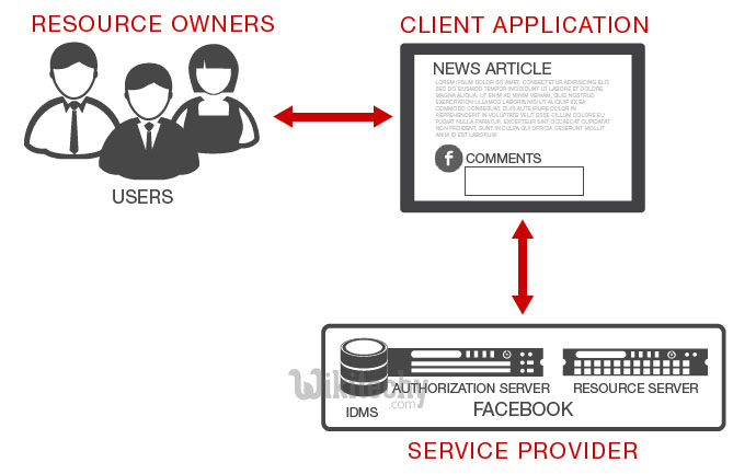 learn oauth - oauth tutorial - oauth components - oauth code -    oauth with apigateway   - oauth flow diagram - oauth programming - oauth download - oauth examples