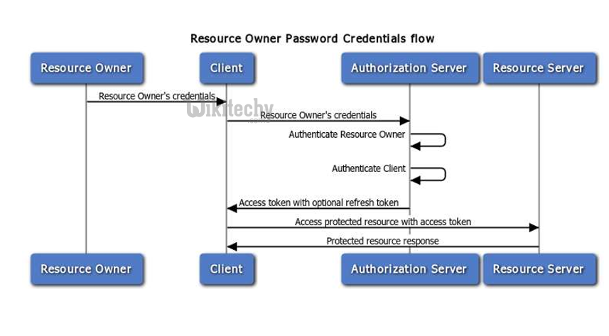  oauth2 resource owner password credentian flow
