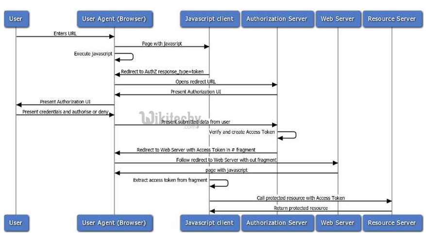  oauth2 user agent flow