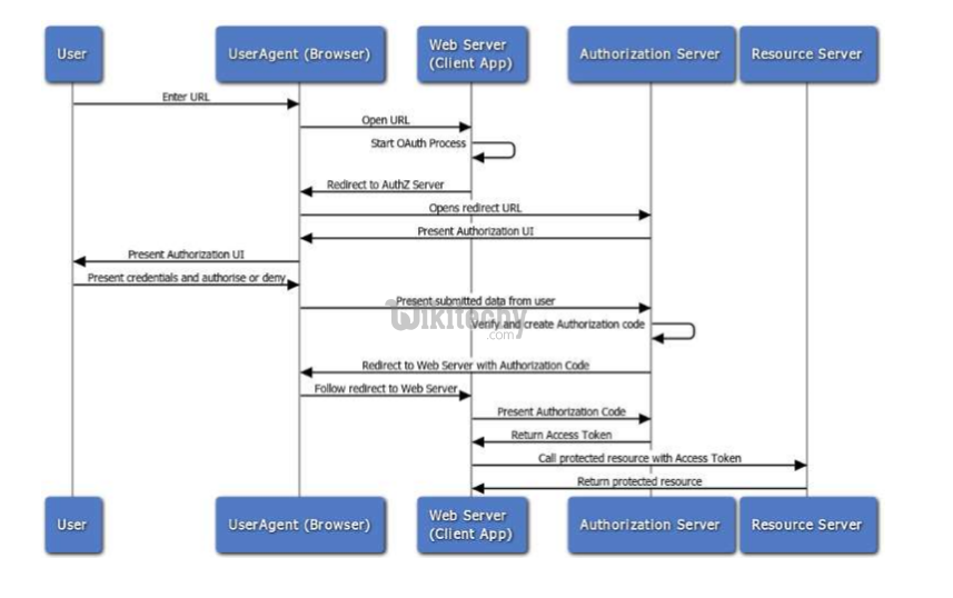  oauth2 web server flow