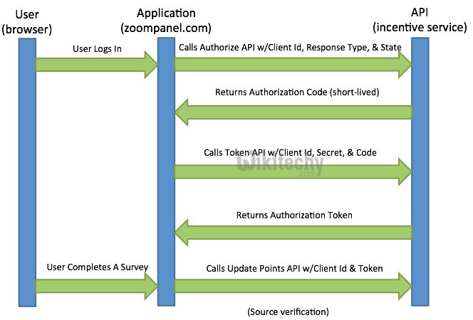 oauth 2.0 - oauth - oauth2 - oauth authentication , oauth token , oauth2 flow , oauth server , oauth flow , oauth2 authentication , oauth2 server , oauth refresh token ,  oauth2 with zoompanel   -    what is oauth , saml vs oauth , oauth tutorial  