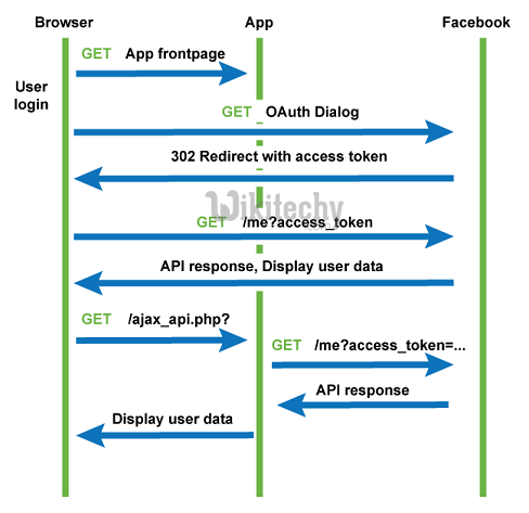  OAuth2flow