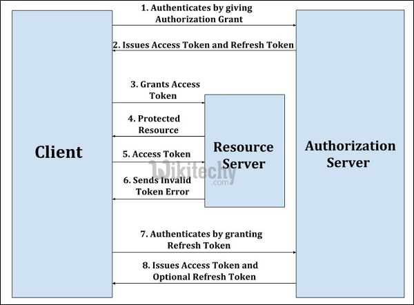  refreshing-an-access-token-in-oauth