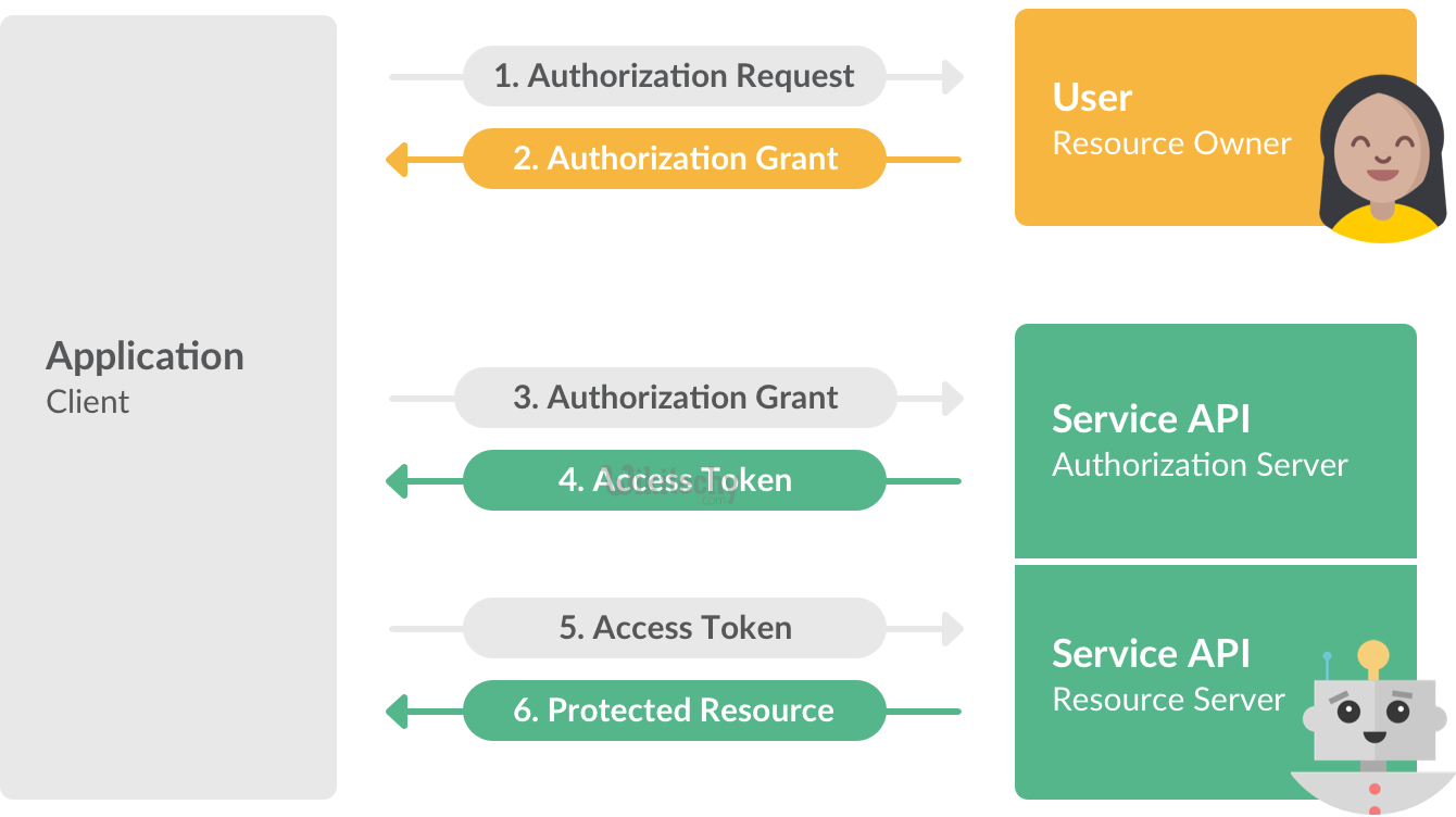 learn oauth - oauth tutorial - oauth components - oauth code - oauth flow diagram - oauth programming - oauth download - oauth examples