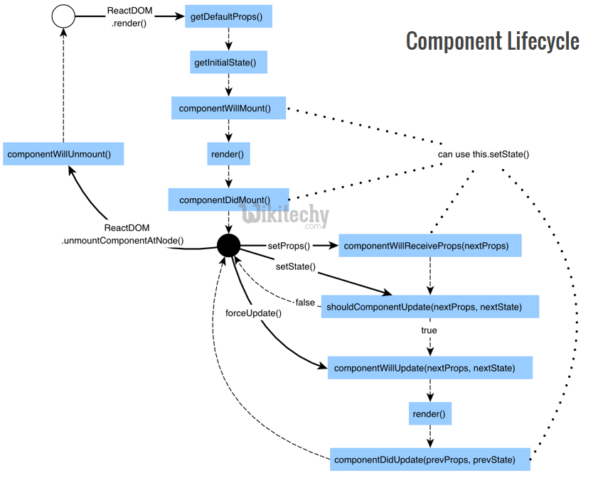 learn react js - react js tutorial - react js - components life cycle -  react js programs