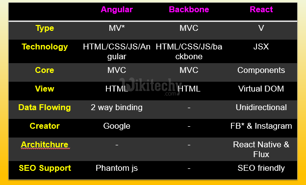 learn react js - react js tutorial - react js vs angularjs vs backbonejs -  react js programs