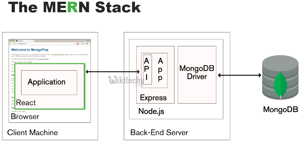 learn reactjs - reactjs tutorial - mongodb-express-nodejs-Reactjs -  reactjs programs