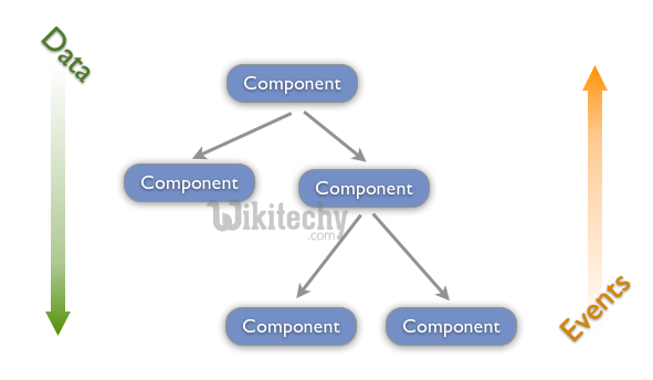 learn reactjs tutorial - reactjs component API - reactjs example