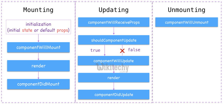 learn reactjs tutorial - reactjs component lifecycle - reactjs example