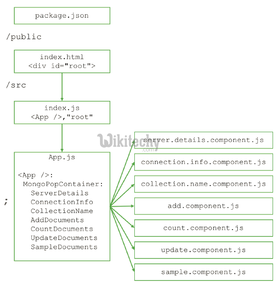 learn reactjs - reactjs tutorial - reactjs execution flow -  reactjs programs