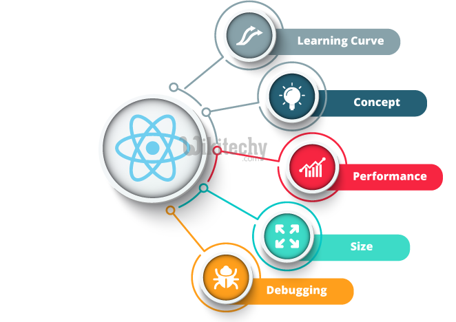 learn reactjs tutorial - reactjs features - reactjs example