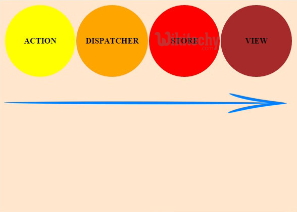  learn reactjs tutorial - process of reactjs flux concept - reactjs example