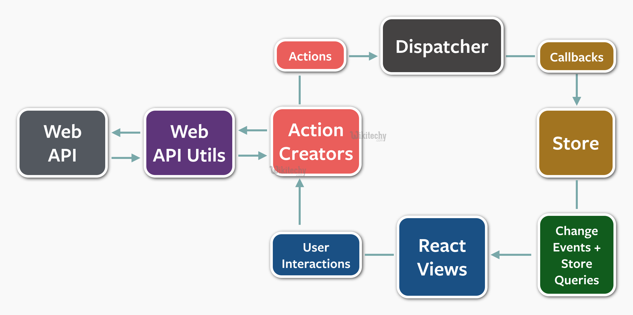  learn reactjs tutorial - reactjs flux - reactjs examples