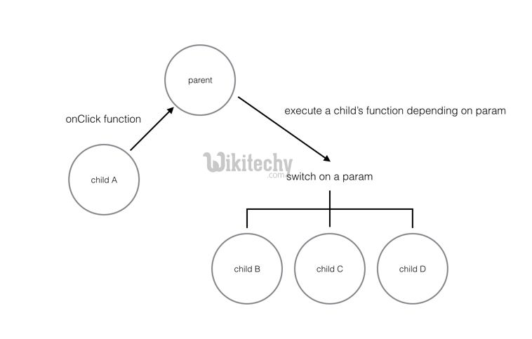  learn reactjs tutorial - reactjs refs - reactjs example