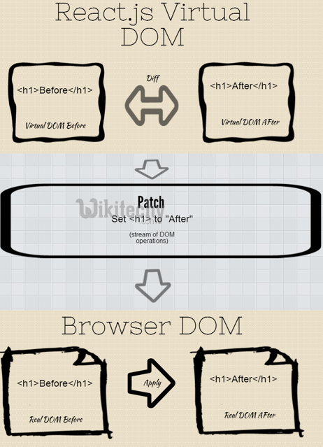 learn reactjs - reactjs tutorial - reactjs virtual dom component -  reactjs programs