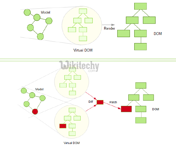 learn reactjs - reactjs tutorial - reactjs virtual dom -  reactjs programs