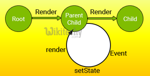 learn reactjs - reactjs tutorial - reactjs unidirectional flow components -  reactjs programs