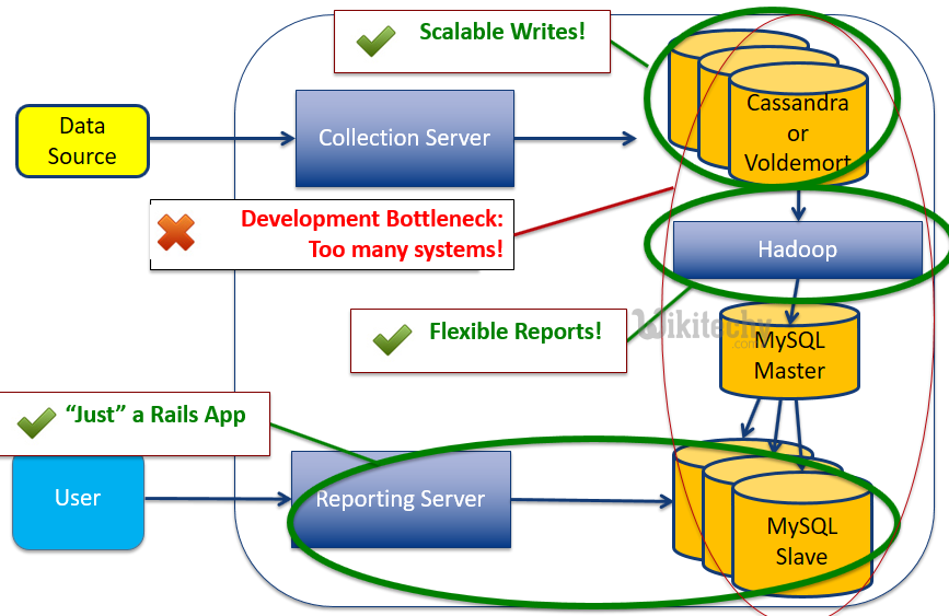 learn ruby on rails - ruby on rails tutorial - ruby on rails - rails code - rails default architecture - hadoop - mysql - performance bottlenecks - ruby on rails examples