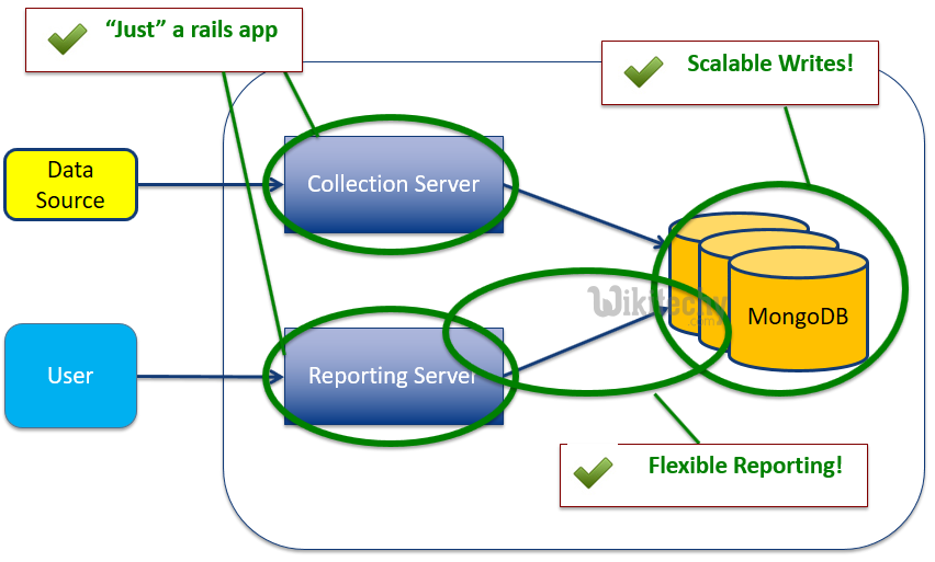 learn ruby on rails - ruby on rails tutorial - ruby on rails - rails code - rails default architecture - hadoop - mongodb - scalable writes - ruby on rails examples