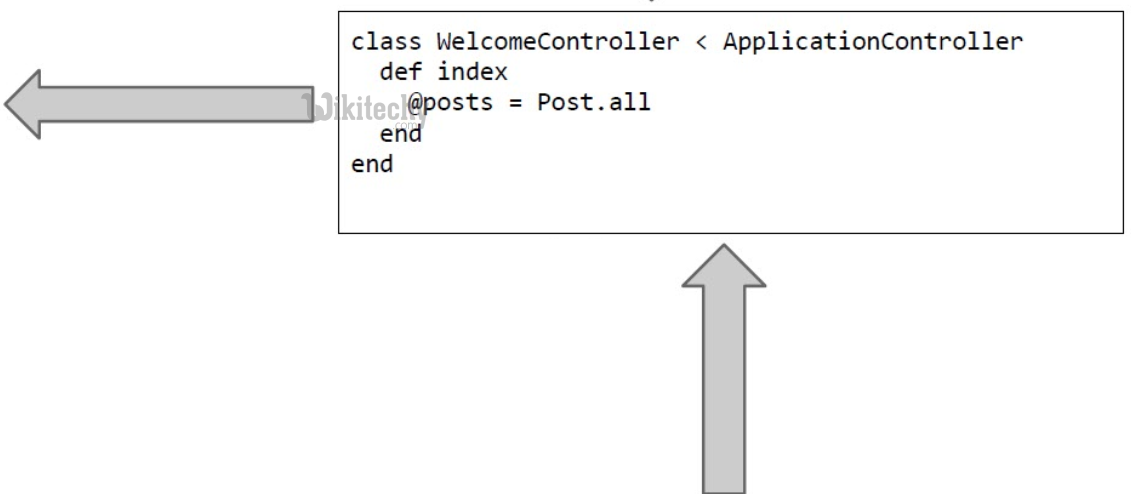 learn ruby on rails - ruby on rails tutorial - ruby on rails - model view controller - mvc - rails web application - ruby on rails examples