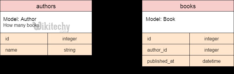  learn ruby on rails tutorial - active records - ruby on rails example