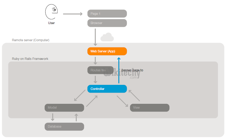 learn ruby on rails - ruby on rails tutorial - ruby on rails - rails code - model view controller - mvc - ruby on rails mvc web server access : The controller passes the complete page to the web server.