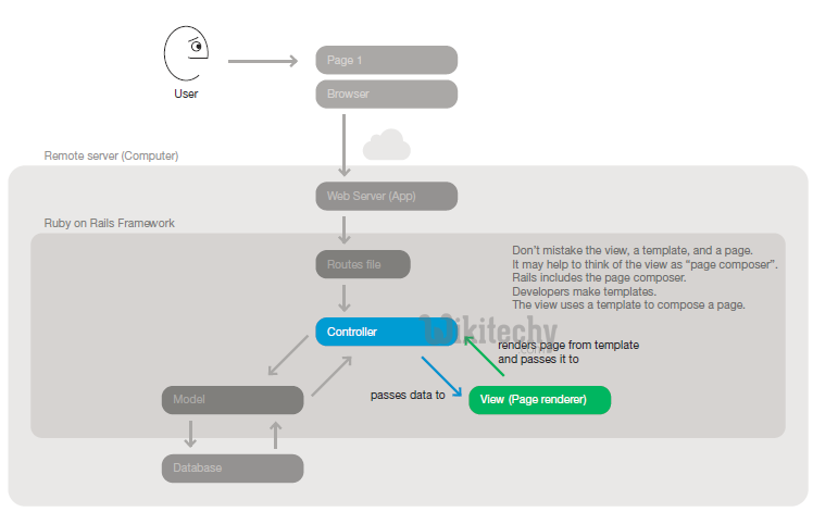 learn ruby on rails - ruby on rails tutorial - ruby on rails - rails code - model view controller - mvc - ruby on rails mvc web server access : The controller action then passes data to a corresponding view. The view uses the data and a template to compose a page