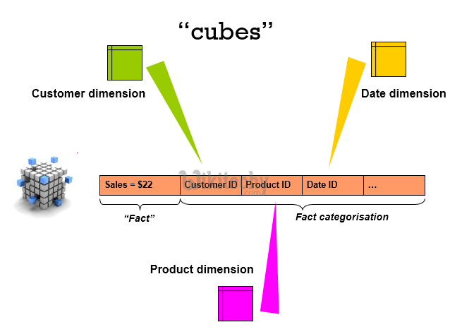  Cubes