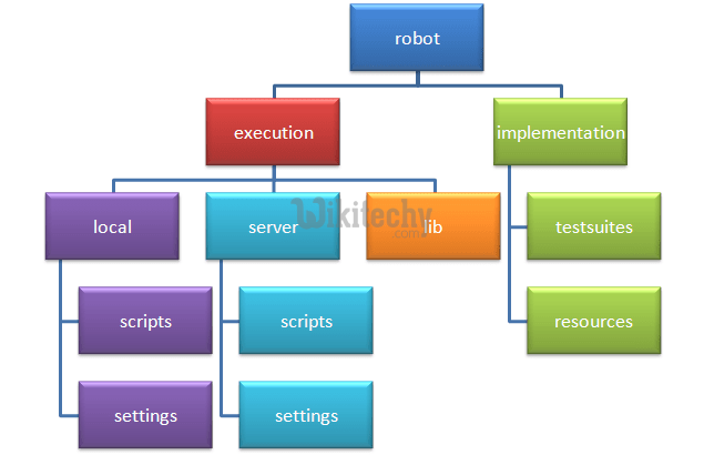  learn ruby on rails tutorial - ruby on rails directory structure - ruby on rails example