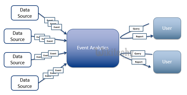 learn ruby on rails - ruby on rails tutorial - ruby on rails - rails code - event analytics bigdata system - ruby on rails examples