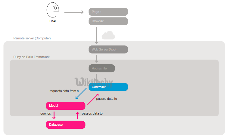 learn ruby on rails - ruby on rails tutorial - ruby on rails - rails code - model view controller - mvc - ruby on rails mvc web server access : The invoked controller action requests data from a model. The model queries the database and hands data back to the controller