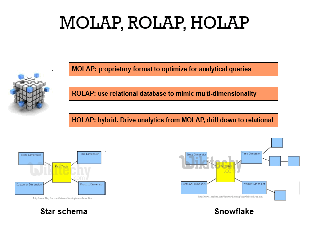  Molap-rolap-holap