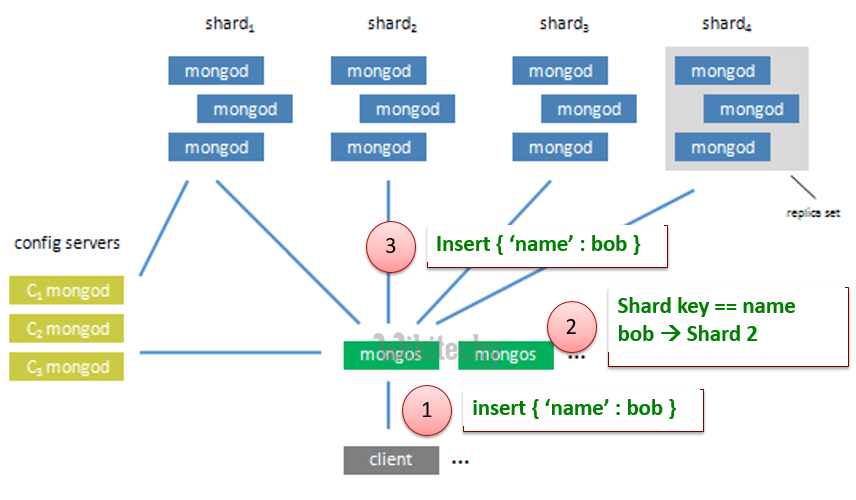 learn ruby on rails - ruby on rails tutorial - ruby on rails - rails code - rails default architecture - hadoop - mongodb -insert - ruby on rails examples