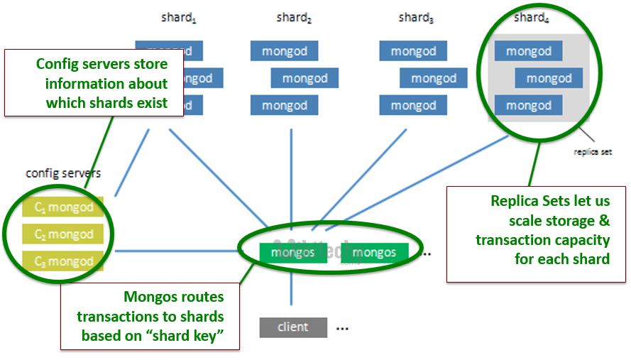 learn ruby on rails - ruby on rails tutorial - ruby on rails - rails code - rails default architecture - hadoop - mongodb - load balancer - sharding - ruby on rails examples