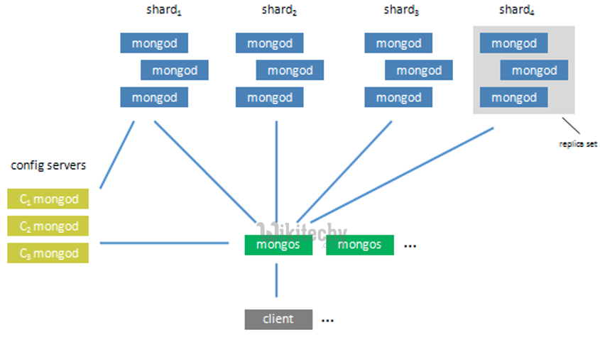 learn ruby on rails - ruby on rails tutorial - ruby on rails - rails code - rails default architecture - hadoop - mongodb - load balancer - sharding - ruby on rails examples