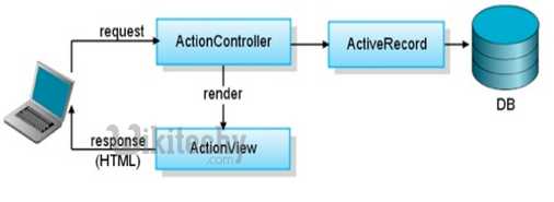 learn ruby on rails - ruby on rails tutorial - ruby on rails - rails code - model view controller - mvc - ruby on rails database access - ruby on rails examples