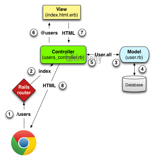 learn ruby on rails - ruby on rails tutorial - ruby on rails - rails code - model view controller - mvc - mvc routing - ruby on rails examples