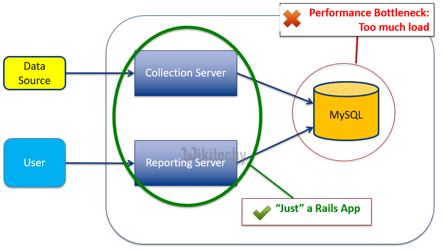 learn ruby on rails - ruby on rails tutorial - ruby on rails - rails code - rails default architecture - rails apps - performance bottleneck - ruby on rails examples