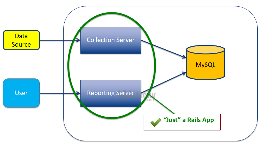 learn ruby on rails - ruby on rails tutorial - ruby on rails - rails code - rails default architecture - rails apps - ruby on rails examples