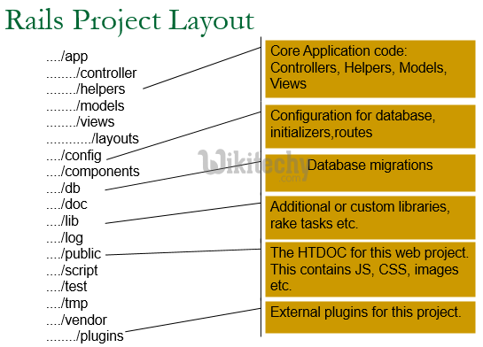 learn ruby on rails - ruby on rails tutorial - ruby on rails - rails code - ruby on rails project code - ruby on rails examples