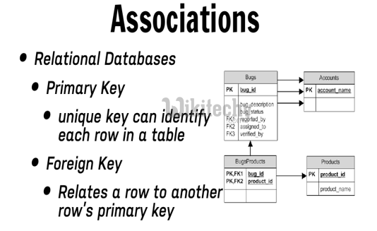 learn ruby on rails - ruby on rails tutorial - ruby on rails - rails code - model - mvc - association - ruby on rails examples