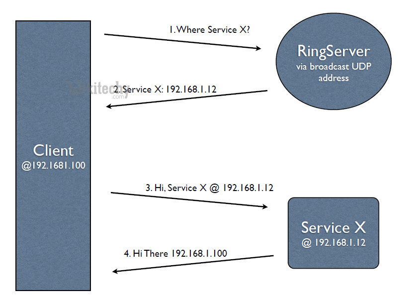  Ring Server