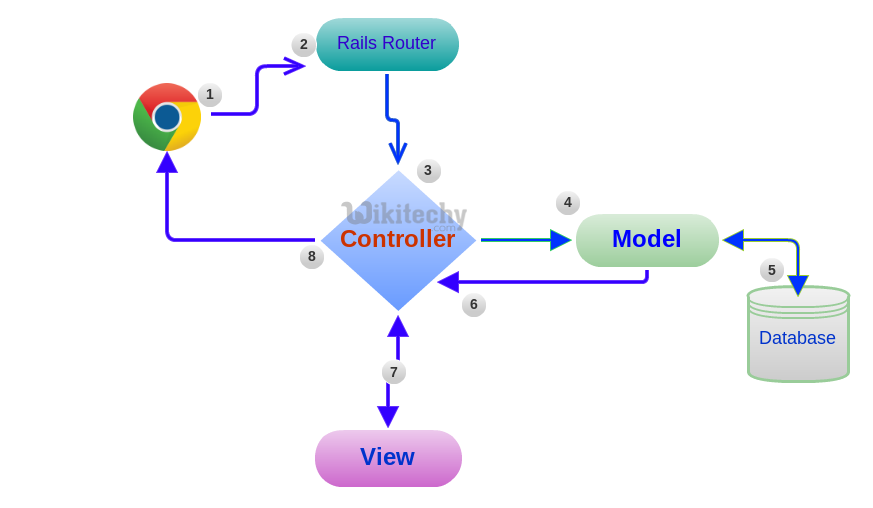  process in ruby on rail router