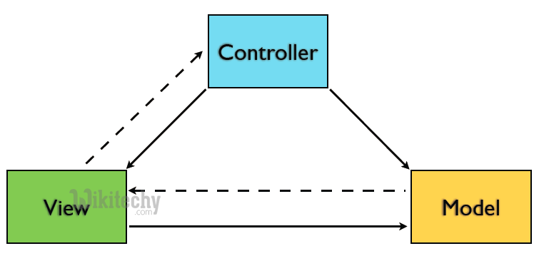 learn ruby on rails - ruby on rails tutorial - ruby on rails - Model View Controller - rest api in ruby on rails - ruby on rails examples