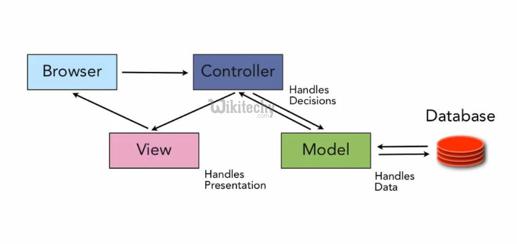 Ruby On Rails Controller