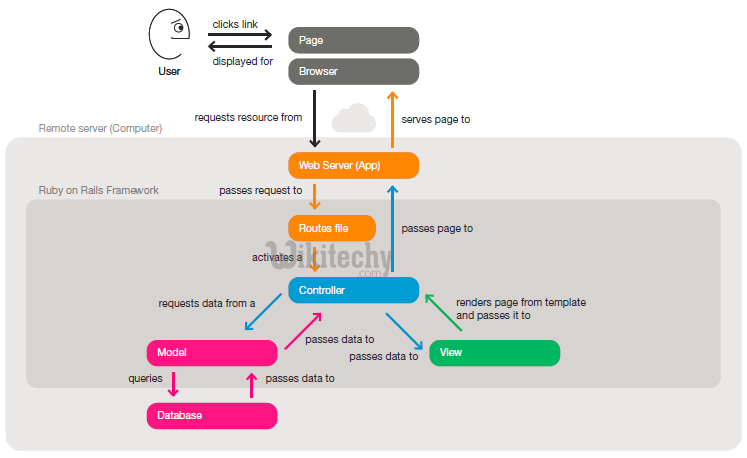 learn ruby on rails - ruby on rails tutorial - ruby on rails - rails code - model view controller - mvc - ruby on rails mvc web server access : Ruby on Rails provides a framework for this MVC flow. It enables developers to work on what makes their apps unique rather than spend time re-implementing conventions.