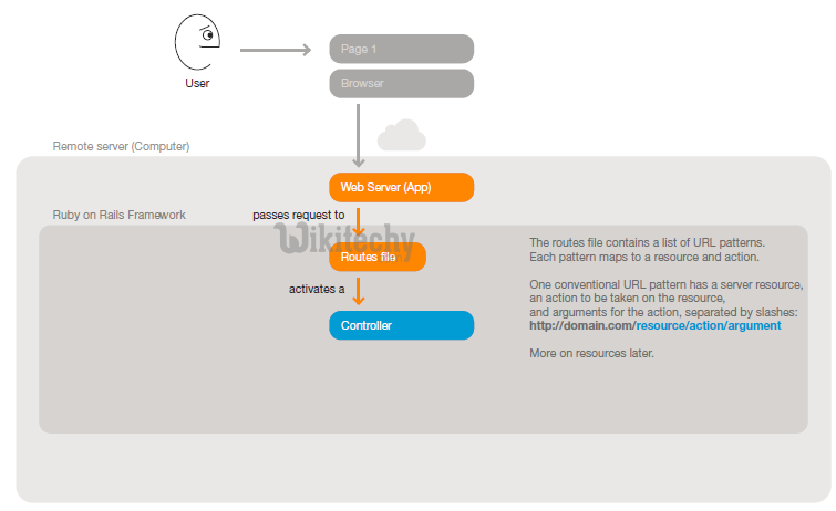 learn ruby on rails - ruby on rails tutorial - ruby on rails - rails code - model view controller - mvc - ruby on rails mvc web server access : The web server recieves the request URL (Universal Resource Location - Uniform Resource Locator). Rails uses a routes file to match the URL with a controller action.