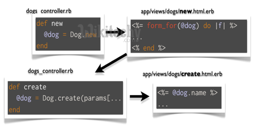 learn ruby on rails - ruby on rails tutorial - ruby on rails - rails code - haml - form_tag - mvc - view - ruby on rails examples